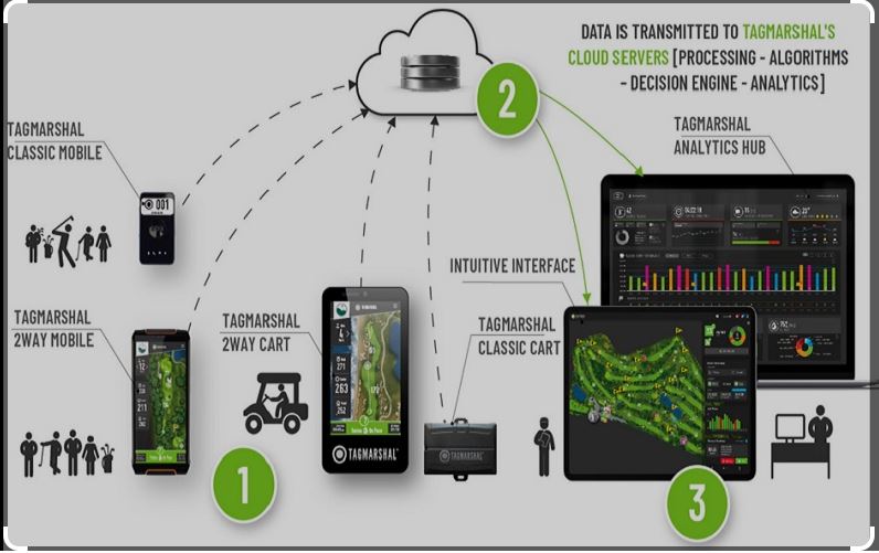 Các giải pháp quản lý sân golf bằng phần mềm Nencer Golf